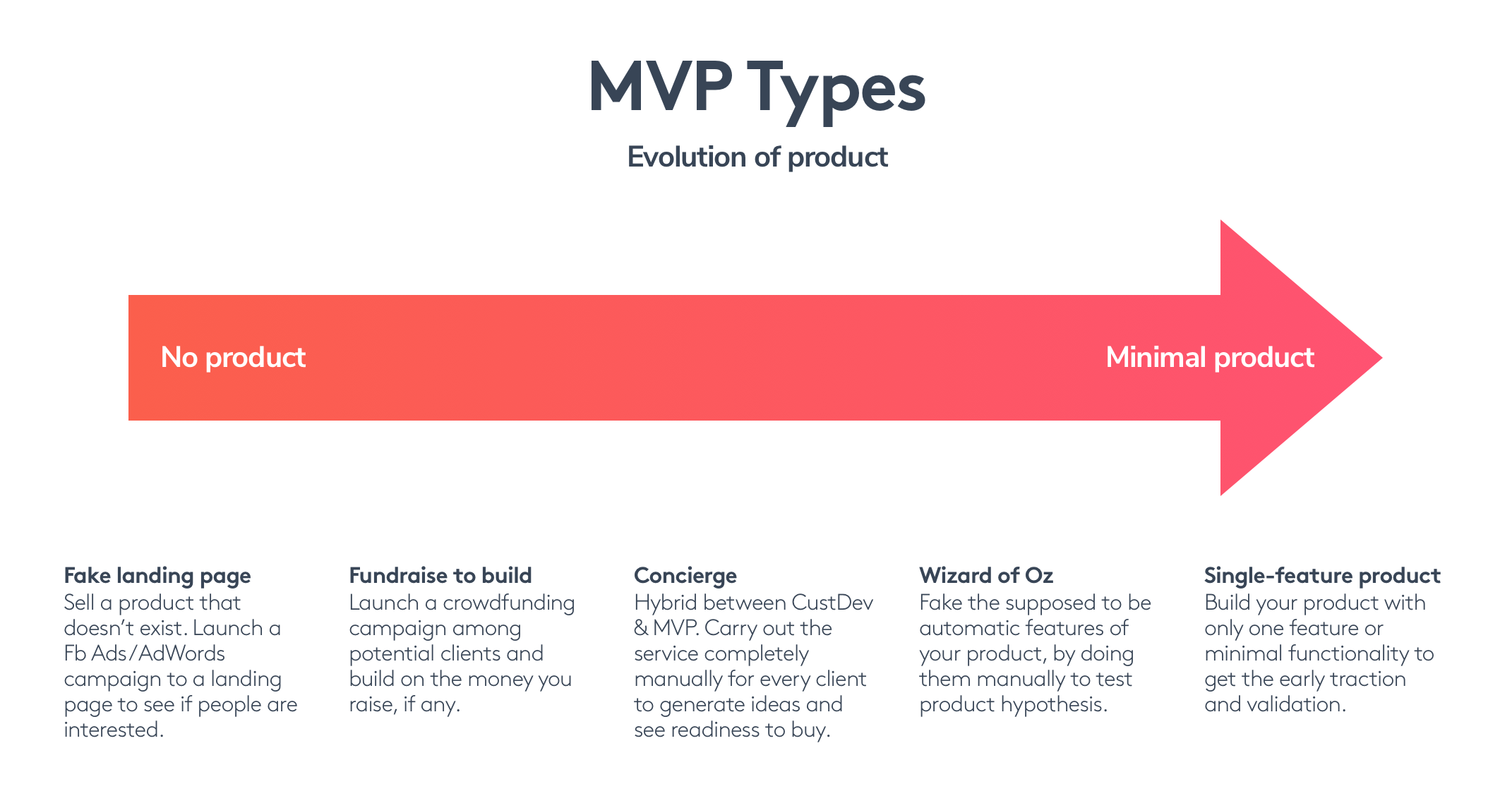 How to choose an MVP for your startup? A guide to MVP types. — molfar.io